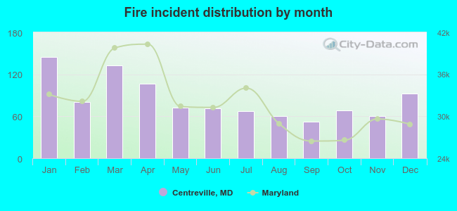 Fire incident distribution by month