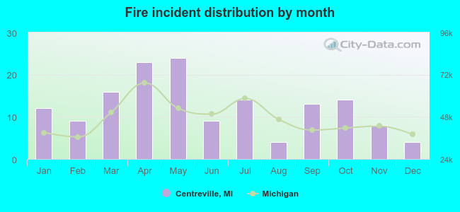 Fire incident distribution by month