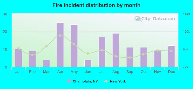 Fire incident distribution by month