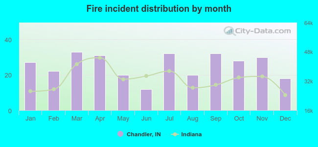 Fire incident distribution by month