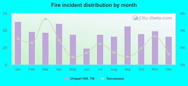 Fire incident distribution by month