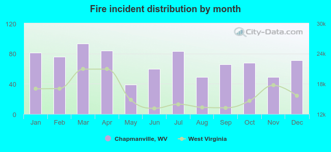 Fire incident distribution by month