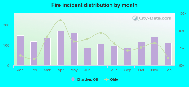 Fire incident distribution by month