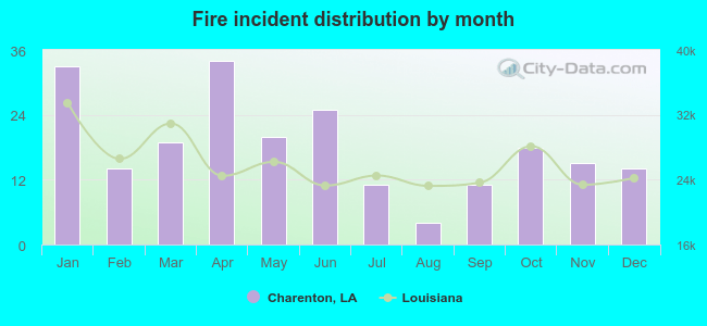 Fire incident distribution by month