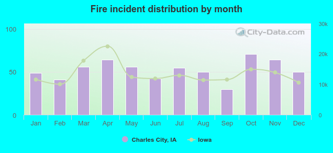 Fire incident distribution by month