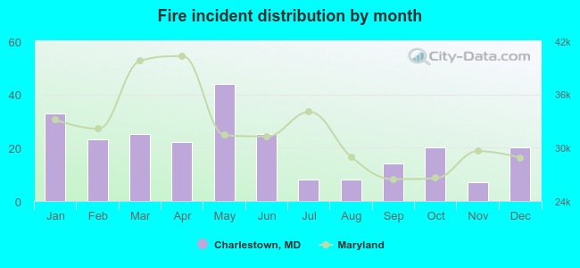 Fire incident distribution by month