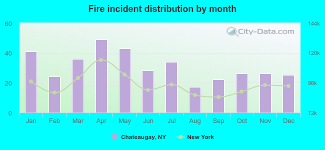 Fire incident distribution by month