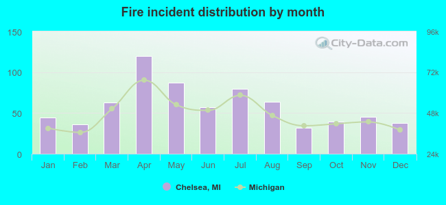 Fire incident distribution by month