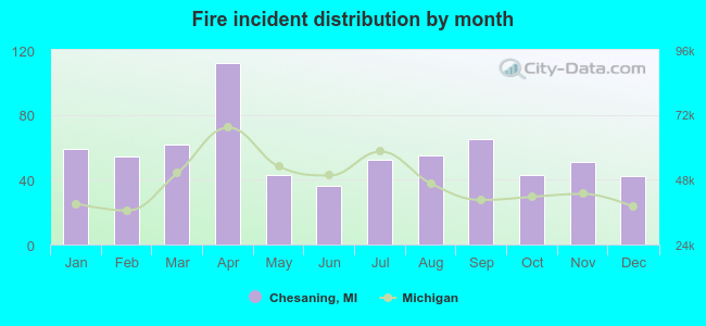 Fire incident distribution by month