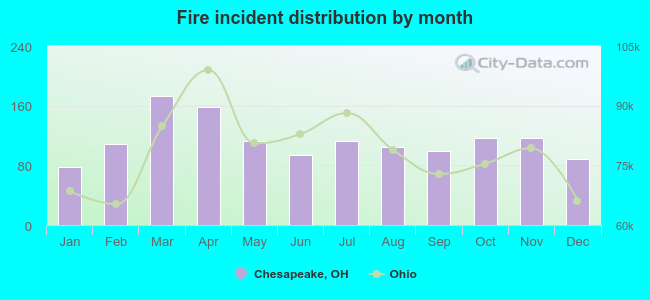 Fire incident distribution by month