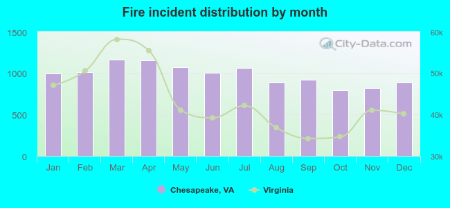 Fire incident distribution by month