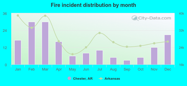 Fire incident distribution by month