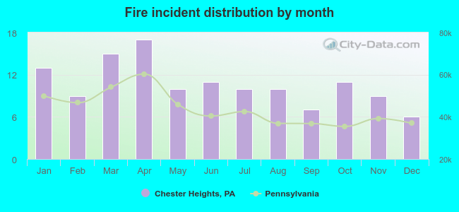 Fire incident distribution by month