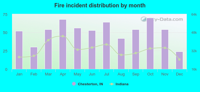 Fire incident distribution by month