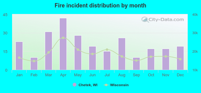 Fire incident distribution by month