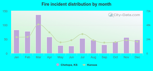 Fire incident distribution by month