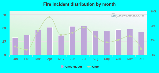 Fire incident distribution by month