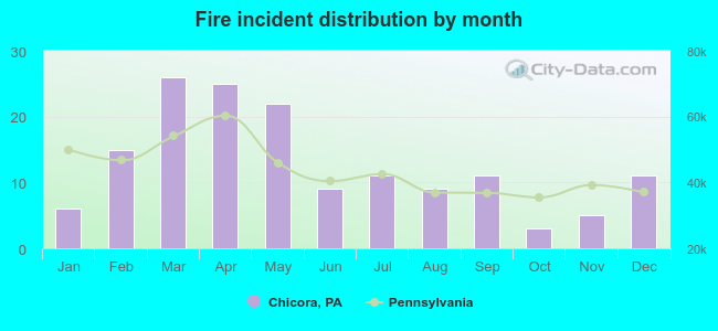 Fire incident distribution by month