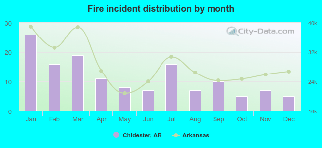 Fire incident distribution by month