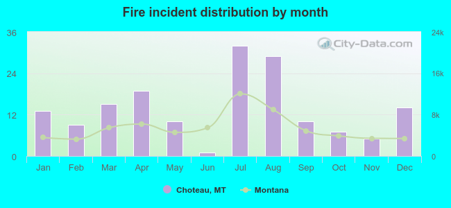 Fire incident distribution by month