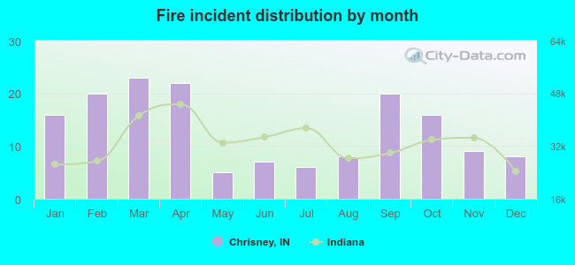 Fire incident distribution by month