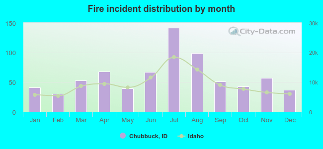 Fire incident distribution by month