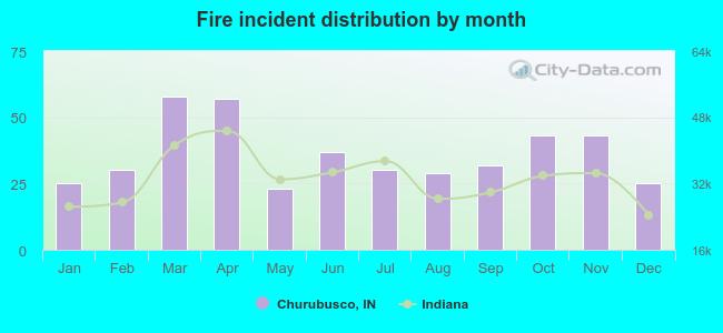 Fire incident distribution by month