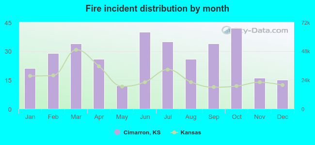 Fire incident distribution by month