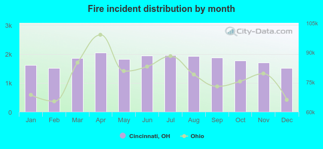 Fire incident distribution by month