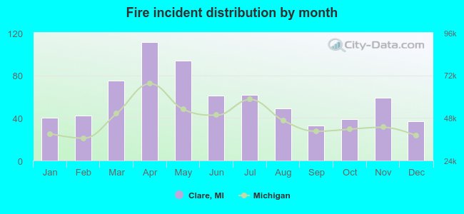 Fire incident distribution by month