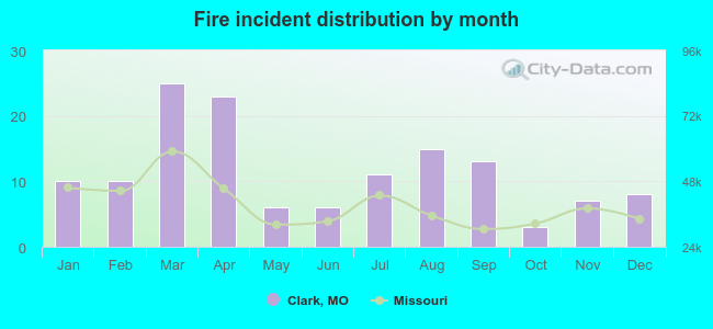 Fire incident distribution by month