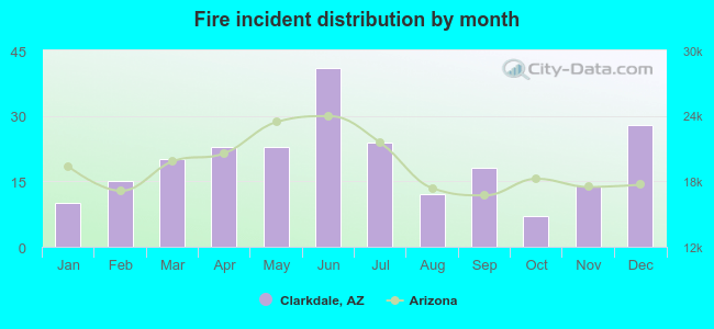 Fire incident distribution by month