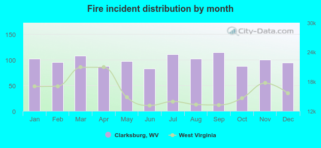 Fire incident distribution by month