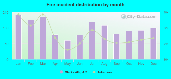 Fire incident distribution by month