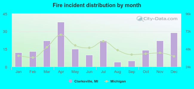 Fire incident distribution by month