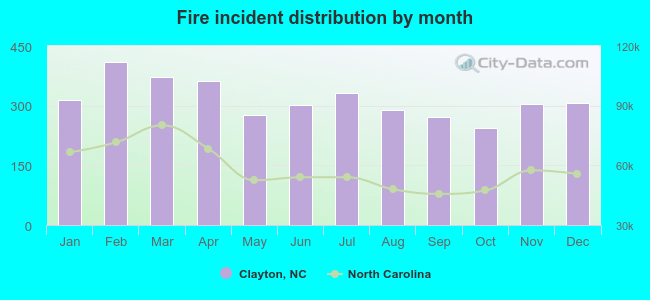 Fire incident distribution by month