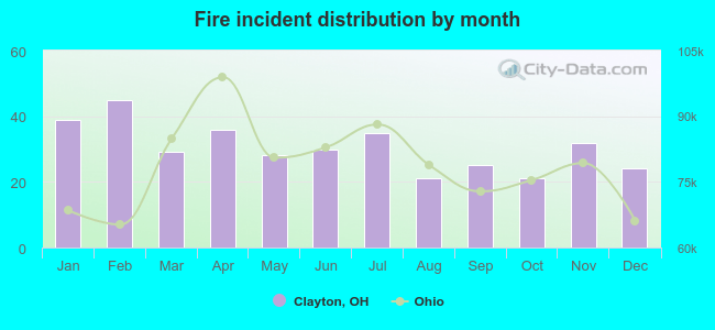 Fire incident distribution by month