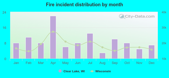 Fire incident distribution by month