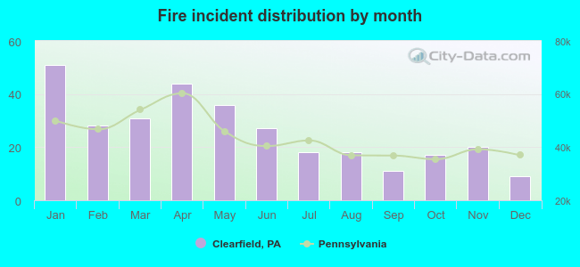 Fire incident distribution by month