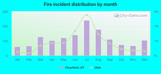 Fire incident distribution by month