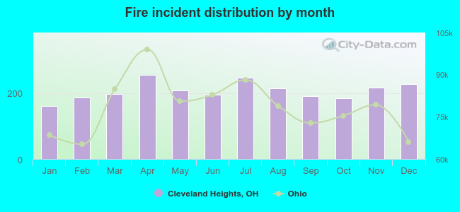 Fire incident distribution by month