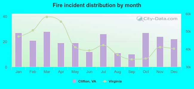 Fire incident distribution by month