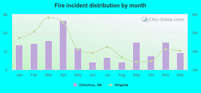 Fire incident distribution by month