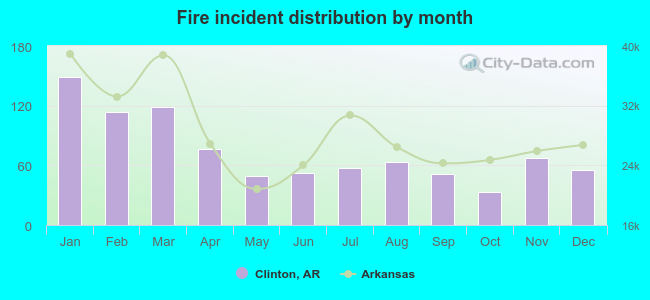 Fire incident distribution by month