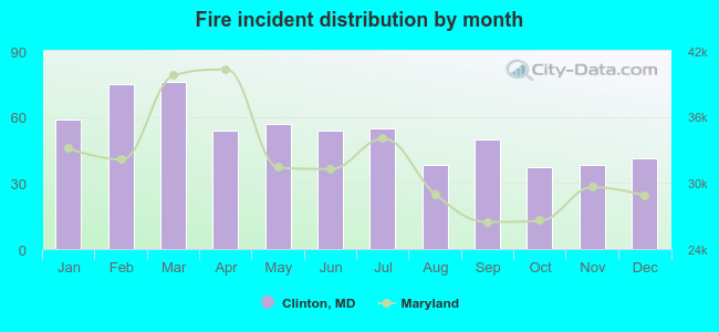 Fire incident distribution by month