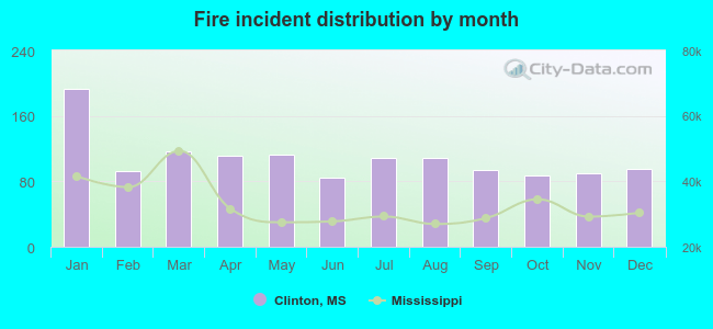 Fire incident distribution by month