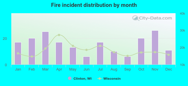 Fire incident distribution by month