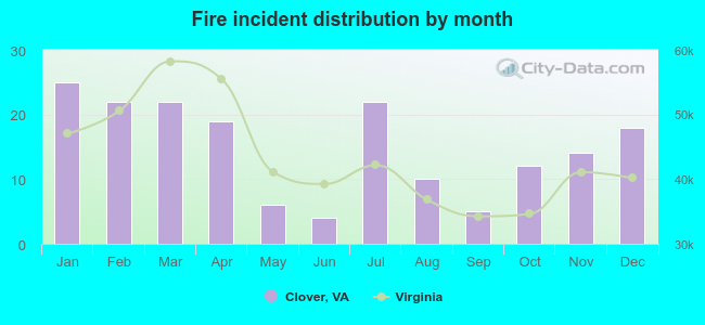 Fire incident distribution by month