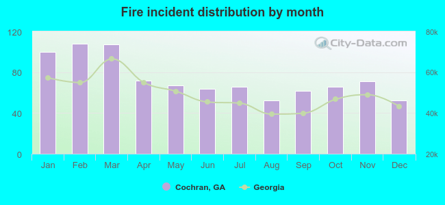 Fire incident distribution by month