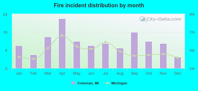 Fire incident distribution by month